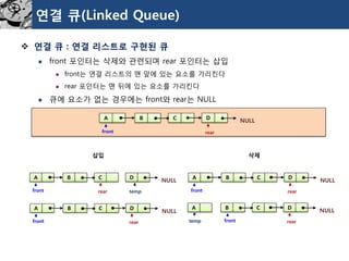 연결큐(Linked Queue) 
연결큐: 연결리스트로구현된큐 
front 포인터는삭제와관련되며rear 포인터는삽입 
front는연결리스트의맨앞에있는요소를가리킨다 
rear 포인터는맨뒤에있는요소를가리킨다 
큐에요소가없는경우에는front와rear는NULL 
A 
B 
C 
D 
NULL 
rear 
front 
삽입 
삭제 
A 
B 
C 
D 
NULL 
rear 
front 
temp 
A 
B 
C 
D 
NULL 
rear 
front 
A 
B 
C 
D 
NULL 
rear 
front 
A 
B 
C 
D 
NULL 
rear 
front 
temp  