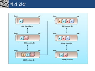 덱의연산 
C 
A 
ddd_front(dq, A) 
A 
ddd_rear(dq, B) 
B 
A 
ddd_front(dq, C) 
B 
C 
A 
ddd_rear(dq, D) 
B 
D 
A 
delete_front(dq) 
B 
D 
A 
delete_rear(dq) 
B 
front 
rear 
front 
rear 
front 
rear 
front 
rear 
front 
rear 
front 
rear  