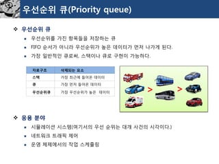 우선순위큐(Priority queue) 
우선순위큐 
우선순위를가진항목들을저장하는큐 
FIFO 순서가아니라우선순위가높은데이터가먼저나가게된다. 
가장일반적인큐로써, 스택이나큐로구현이가능하다. 
응용분야 
시뮬레이션시스템(여기서의우선순위는대개사건의시각이다.) 
네트워크트래픽제어 
운영체제에서의작업스케쥴링 
자료구조 
삭제되는요소 
스택 
가장최근에들어온데이터 
큐 
가장먼저들어온데이터 
우선순위큐 
가장우선순위가높은데이터 
> 
>  
