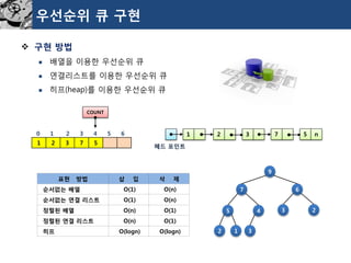 우선순위큐구현 
구현방법 
배열을이용한우선순위큐 
연결리스트를이용한우선순위큐 
히프(heap)를이용한우선순위큐 
표현방법 
삽입 
삭제 
순서없는배열 
O(1) 
O(n) 
순서없는연결리스트 
O(1) 
O(n) 
정렬된배열 
O(n) 
O(1) 
정렬된연결리스트 
O(n) 
O(1) 
히프 
O(logn) 
O(logn) 
9 
7 
6 
5 
4 
3 
2 
2 
1 
3 
1 
2 
3 
7 
5 
n 
헤드포인트 
1 
2 
3 
7 
5 
0 1 2 3 4 5 6 
COUNT  