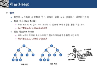 히프(Heap) 
히프 
히프란노드들이저장하고있는키들이다음식을만족하는완전이진트리 
최대히프(max heap) 
부모노드의키값이자식노드의키값보다크거나같은완전이진트리 
key(부모노드) ≥key(자식노드) 
최소히프(min heap) 
부모노드의키값이자식노드의키값보다작거나같은완전이진트리 
key(부모노드) ≤key(자식노드) 
9 
7 
6 
5 
4 
2 
3 
3 
2 
1 
1 
4 
2 
7 
5 
3 
9 
3 
7 
8 
최대히프 
최소히프  