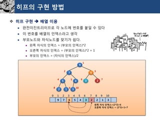 히프의구현방법 
히프구현배열이용 
완전이진트리이므로각노드에번호를붙일수있다 
이번호를배열의인덱스라고생각 
부모노드와자식노드를찾기가쉽다. 
왼쪽자식의인덱스= (부모의인덱스)*2 
오른쪽자식의인덱스= (부모의인덱스)*2 + 1 
부모의인덱스= (자식의인덱스)/2 
9 
7 
6 
5 
4 
2 
3 
3 
2 
1 
1 
2 
3 
4 
5 
6 
7 
8 
9 
10 
9 
7 
6 
5 
4 
3 
2 
2 
1 
3 
0 1 2 3 4 5 6 7 8 9 10 
왼쪽자식인덱스=(2*3)=6 
오른쪽자식인덱스= (2*3)+1=7  