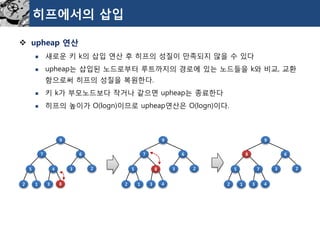 히프에서의삽입 
upheap연산 
새로운키k의삽입연산후히프의성질이만족되지않을수있다 
upheap는삽입된노드로부터루트까지의경로에있는노드들을k와비교, 교환함으로써히프의성질을복원한다. 
키k가부모노드보다작거나같으면upheap는종료한다 
히프의높이가O(logn)이므로upheap연산은O(logn)이다. 
9 
7 
6 
5 
4 
2 
3 
3 
2 
1 
8 
9 
7 
6 
5 
8 
2 
3 
3 
2 
1 
4 
9 
8 
6 
5 
7 
2 
3 
3 
2 
1 
4  