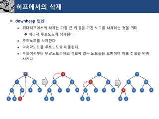 히프에서의삭제 
downheap연산 
최대히프에서의삭제는가장큰키값을가진노드를삭제하는것을의미 
따라서루트노드가삭제된다 
루트노드를삭제한다 
마지막노드를루트노드로이동한다. 
루트에서부터단말노드까지의경로에있는노드들을교환하여히프성질을만족시킨다. 
9 
7 
6 
5 
4 
2 
3 
3 
2 
1 
3 
7 
6 
5 
4 
2 
3 
2 
1 
7 
3 
6 
5 
4 
2 
3 
2 
1 
7 
5 
6 
3 
4 
2 
3 
2 
1  