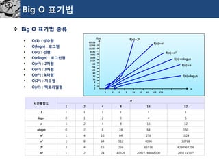Big O 표기법 
Big O 표기법종류 
O(1):상수형 
O(logn):로그형 
O(n):선형 
O(nlogn):로그선형 
O(n2):2차형 
O(n3):3차형 
O(nk):k차형 
O(2n):지수형 
O(n!) : 팩토리얼형 
시간복잡도 
n 
1 
2 
4 
8 
16 
32 
1 
1 
1 
1 
1 
1 
1 
logn 
0 
1 
2 
3 
4 
5 
n 
1 
2 
4 
8 
16 
32 
nlogn 
0 
2 
8 
24 
64 
160 
n2 
1 
4 
16 
64 
256 
1024 
n3 
1 
8 
64 
512 
4096 
32768 
2n 
2 
4 
16 
256 
65536 
4294967296 
n! 
1 
2 
24 
40326 
20922789888000 
26313×1033 
1 2 4 8 16 32 64 128 256 
65536 
32768 
16384 
8192 
4096 
2048 
1024 
512 
256 
128 
64 
32 
16 
8 
4 
2 
f(n)=2n 
f(n)=n3 
f(n)=n2 
f(n)=nlog2n 
f(n)=n 
f(n)=log2n 
n 
f(n)  