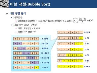 버블정렬(Bubble Sort) 
버블정렬분석 
비교횟수 
버블정렬의비교횟수는최상, 평균, 최악의경우에도항상일정: 
이동횟수(평균: O(n2)) 
최악: 역순정렬= 3* 비교 
최상: 이미정렬= 0 
5 
3 
8 
1 
2 
7 
3 
5 
1 
2 
7 
8 
3 
1 
2 
5 
7 
8 
1 
2 
3 
4 
5 
8 
1 
2 
3 
5 
7 
8 
1 
2 
3 
5 
7 
8 
1 
2 
3 
5 
7 
8 
초기상태 
정렬완료 
스캔1 
스캔2 
스캔3 
스캔4 
스캔5 
풊=ퟏ 풏−ퟏ풏(풏−ퟏ) ퟐ =푶(풏ퟐ) 
5 
3 
8 
1 
2 
7 
3 
5 
8 
1 
2 
7 
3 
5 
8 
1 
2 
7 
3 
5 
8 
1 
2 
7 
3 
5 
1 
8 
2 
7 
3 
5 
1 
2 
8 
7 
3 
5 
1 
2 
7 
8 
초기상태 
스캔완료 
5와3교환 
교환없음 
8과1을교환 
8과2를교환 
8과7을교환  