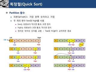 퀵정렬(Quick Sort) 
Partition 함수 
피봇(pivot): 가장왼쪽숫자라고가정 
두개의변수low와high를사용 
low는피봇보다작으면통과, 크면정지 
high는피봇보다크면통과, 작으면정지 
정지된위치의숫자를교환: low와high가교차하면종료 
5 
3 
8 
4 
9 
1 
6 
2 
7 
5 
3 
8 
4 
9 
1 
6 
2 
7 
5 
3 
2 
4 
9 
1 
6 
8 
7 
5 
3 
2 
4 
9 
1 
6 
8 
7 
5 
3 
2 
4 
1 
9 
6 
8 
7 
5 
3 
2 
4 
1 
9 
6 
8 
7 
5 
3 
2 
4 
1 
9 
6 
8 
7 
1 
3 
2 
4 
5 
9 
6 
8 
7 
Left 
Right 
피봇 
Low 
Low 
Low 
Low 
Low 
Low 
Low 
Low 
High 
High 
High 
High 
High 
High 
High 
High 
Stop  