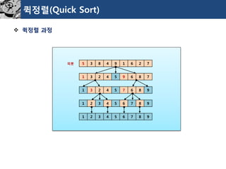 퀵정렬(Quick Sort) 
퀵정렬과정 
5 
3 
8 
4 
9 
1 
6 
2 
7 
1 
3 
2 
4 
5 
9 
6 
8 
7 
1 
3 
2 
4 
5 
7 
6 
8 
9 
1 
2 
3 
4 
5 
6 
7 
8 
9 
1 
2 
3 
4 
5 
6 
7 
8 
9 
피봇  
