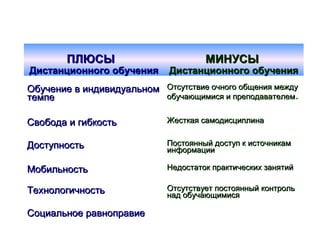 ПЛЮСЫ                         МИНУСЫ
Дистанционного обучения      Дистанционного обучения
Обучение в индивидуальном Отсутствие очного общения между
темпе                     обучающимися и преподавателем.


Свобода и гибкость           Жесткая самодисциплина


Доступность                  Постоянный доступ к источникам
                             информации

Мобильность                  Недостаток практических занятий

Технологичность              Отсутствует постоянный контроль
                             над обучающимися

Социальное равноправие
 