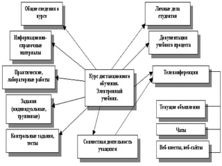 Дистанционное обучение
