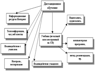 Дистанционное обучение