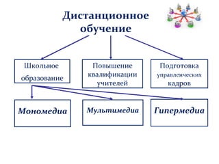 Дистанционное
              обучение


 Школьное       Повышение      Подготовка
               квалификации   управленческих
образование
                 учителей        кадров


Мономедиа      Мультимедиа    Гипермедиа
 