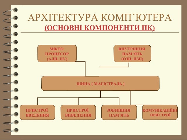 Архитектура пк это