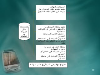 ‫المستخدم النهائي‬
                ‫يقوم بتقديم طلب للحصول على‬
                ‫شهادة من خلل سلطة التسجيل‬




                         ‫تقوم سلطة التسجيل بـ:‬
  ‫دليل‬           ‫- التحقق والتدقيق في البيانات‬
‫الشهادا‬                                ‫الشخصية‬
   ‫ت‬                  ‫- تحويل الطلب إلى سلطة‬
‫الملغاة‬                                 ‫التصديق‬
                ‫- تحويل الشهادة إلى المستخدم‬
                ‫الذي تقدم بالطلب بعد الموافقة‬
                                           ‫عليه‬
                       ‫سلطة التصديق تقوم بـ:‬
                               ‫- تحرير الشهادة‬
                   ‫- نشر الشهادة في الدليل أو‬
                                      ‫الفهرس‬
                   ‫- تحويل الشهادة إلى سلطة‬
                                      ‫التسجيل‬


          ‫نموذج توضيحي لسيناريو طلب شهادة‬

                                                  ‫11‬
 