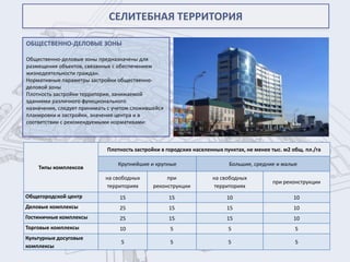 СЕЛИТЕБНАЯ ТЕРРИТОРИЯ

ОБЩЕСТВЕННО-ДЕЛОВЫЕ ЗОНЫ

Общественно-деловые зоны предназначены для
размещения объектов, связанных с обеспечением
жизнедеятельности граждан.
Нормативные параметры застройки общественно-
деловой зоны
Плотность застройки территории, занимаемой
зданиями различного функционального
назначения, следует принимать с учетом сложившейся
планировки и застройки, значения центра и в
соответствии с рекомендуемыми нормативами:



                             Плотность застройки в городских населенных пунктах, не менее тыс. м2 общ. пл./га

                                 Крупнейшие и крупные                     Большие, средние и малые
    Типы комплексов
                            на свободных           при              на свободных
                                                                                          при реконструкции
                            территориях       реконструкции         территориях
Общегородской центр               15                 15                  10                       10
Деловые комплексы                 25                 15                  15                       10
Гостиничные комплексы             25                 15                  15                       10
Торговые комплексы                10                 5                    5                        5
Культурные досуговые
                                  5                  5                    5                        5
комплексы
 