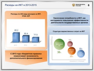Расходы на ИКТ в 2013-2015                                                           МИНКОМСВЯЗЬ
                         ...
