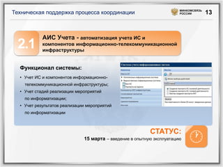 МИНКОМСВЯЗЬ
Техническая поддержка процесса координации                             РОССИИ        13



            АИС Учета - автоматизация учета ИС и
 2.1        компонентов информационно-телекоммуникационной
            инфраструктуры


  Функционал системы:
  • Учет ИС и компонентов информационно-
    телекоммуникационной инфраструктуры;
  • Учет стадий реализации мероприятий
    по информатизации;
  • Учет результатов реализации мероприятий
    по информатизации



                                                          СТАТУС:
                              15 марта – введение в опытную эксплуатацию   
 