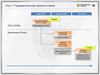 МИНКОМСВЯЗЬ
Этап 1. Предварительные проекты планов                                       РОССИИ         22

                          март, 2013               апрель, 2013          май, 2013


                                             1 апреля
                       Предварительные
                        проекты планов

 ОГВ и ОУГВФ          в Минкомсвязь России



 Минкомсвязь России                                      Экспертные
                                                         заключения

                                                        в ОГВ и ОУГВФ


                                                           Сводное
                                                         заключение
                                                        и разногласия
                                                                                     24 мая
                                                           в                 Сводное
                                                  Правительственную        заключение
                                                       комиссию
                                                                         в Минфин России
                                                                        в Минтруд России
                                                                        в Минздрав России
 