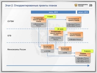 МИНКОМСВЯЗЬ
Этап 2. Откорректированные проекты планов                                                РОССИИ            23

                                            июль, 2013                                   август, 2013

                                          11 июля
                       Откорректиро-
                                                                            Согласованные
                      ванные проекты
                                                                            проекты планов
 ОУГВФ                    планов

                      в Минкомсвязь                                        в Минтруд России
                         России                                            В Минздрав России

                                                         24 июля
                                              Откорректиро-
                                             ванные проекты
                                                                              Согласованные
                                                 планов
 ОГВ                                                                          проекты планов
                                                 в Минкомсвязь
                                                    России                    в Минфин России



                                  Экспертные
                                  заключения                     Экспертные
 Минкомсвязь России                                              заключения
                                       в ОУГВФ                                                   9 августа
                                                                   в ОГВ
                                                                                            Сводное
                                                                                          заключение

                                                                                        в Минфин России
                                                                                       в Минтруд России
                                                                                       в Минздрав России
 