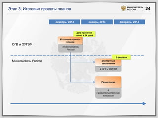 МИНКОМСВЯЗЬ
Этап 3. Итоговые проекты планов                                                        РОССИИ        24

                       декабрь, 2013              январь, 2014                февраль, 2014



                                        дата принятия
                                       закона + 14 дней
                          Итоговые проекты
                               планов
 ОГВ и ОУГВФ
                           в Минкомсвязь
                              России


                                                                           3 февраля
 Минкомсвязь России                                          Экспертные
                                                             заключения

                                                            в ОГВ и ОУГВФ




                                                             Разногласия


                                                                   в
                                                          Правительственную
                                                               комиссию
 