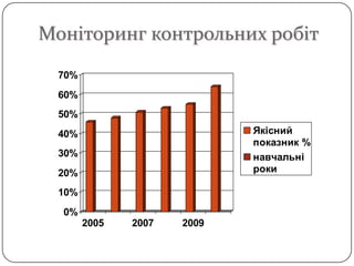 Моніторинг контрольних робіт
 70%
 60%
 50%
 40%                        Якісний
                            показник %
 30%                        навчальні
 20%                        роки

 10%
  0%
       2005   2007   2009
 