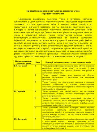 Критерії оцінювання навчальних досягнень учнів
                             з трудового навчання

     Оцінювання навчальних досягнень учнів з трудового навчання
здійснюється у двох аспектах: оцінюється рівень оволодіння теоретичними
знаннями та якість практичних умінь і навичок, тобто здатність до
застосування вивченого матеріалу під час виконання практичних робіт.
Критерії, за якими здійснюється оцінювання навчальних досягнень учнів
мають комплексний характер. До них належить: рівень застосування знань та
умінь в практичній роботі; уміння користуватися різними видами
конструкторсько-технологічної документації та іншими джерелами
інформації; дотримання технічних вимог у процесі виконання робіт (якість
виробу); уміння організовувати робоче місце і підтримувати порядок на
ньому в процесі роботи; рівень сформованості трудових прийомів і умінь
виконувати технологічні операції; дотримання правил безпечної праці та
санітарно-гігієнічних вимог; дотримання норм часу на виготовлення виробу;
рівень самостійності у процесі організації і виконанні роботи (планування
трудових процесів, самоконтроль і т.п.), виявлення елементів творчості.

 Рівень навчальних
                      Бали      Критерії оцінювання навчальних досягнень учнів
   досягнень учнів
І. Початковий         1      Учень (учениця) може розпізнавати деякі об’єкти вивчення
                             (матеріали, моделі, схеми тощо) та називає їх (на
                             побутовому рівні); знає правила безпеки при роботі в
                             навчальних майстернях
                      2      Учень (учениця) описує деякі технологічні об’єкти;
                             розпізнає інструменти та обладнання для виконання
                             практичних робіт
                      3      Учень (учениця) має фрагментарні уявлення з предмета
                             вивчення     (обізнаний     з  деякими     технологічними
                             поняттями); може використовувати за призначенням робочі
                             інструменти та обладнання
II. Середній          4      Учень (учениця) знає окремі факти, що стосуються
                             технологічних об’єктів; виконує елементарні прийоми
                             роботи інструментом
                      5      Учень (учениця) відтворює навчальний матеріал з
                             допомогою вчителя; може виконувати окремі операції;
                             дотримується послідовності виготовлення виробу; володіє
                             прийомами роботи інструментом
                      6      Учень (учениця) самостійно відтворює значну частину
                             навчального      матеріалу;   дотримується      технології
                             виготовлення виробу; з допомогою учасників проекту і
                             учителя виконує завдання , що стосуються певних етапів
                             проектної діяльності
III. Достатній        7      Учень (учениця) самостійно і логічно відтворює фактичний
                             і теоретичний матеріал; виконує практичну роботу
                             відповідно до інструкцій вчителя; з допомогою учасників
                             проекту і учителя виконує завдання , що стосуються усіх
                             етапів проектної діяльності
 