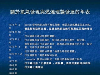 關於氧氣發現與燃燒理論發展的年表

1774 年 2    Bayen 發現硃砂加熱可產生氣體，他認為此氣體是固定空氣。
月           普里斯利訪問法國，並提出硃砂加熱可能產生笑氣的看法
1774 年 10   。
月           拉瓦錫著手硃砂加熱的實驗。
1774 年 11   拉瓦錫發表復活節報告，指出硃砂加熱可產生一般空氣。
月           普里斯利糾正拉瓦錫的看法，認為硃砂加熱產生的不是一般空
1775 年 3    氣，而是不含燃素的空氣
月           拉瓦錫發表一種新的氣體「極適合呼吸的氣體」
1775 年 3 月 拉瓦錫發表「對燃素說的反省」
後
           Cavendish 發現水的組成，並提出燃素說的修正版本
1777 年
           拉瓦錫出版「化學原理 」教科書，提及空氣組成的研究
1783 年
           拉瓦錫上斷頭台
1783 年
1789 年
 