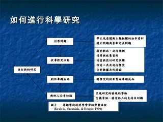如何進行科學研究
 