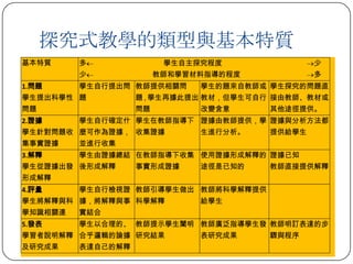 探究式教學的類型與基本特質
基本特質    多             學生自主探究程度              少
        少            教師和學習材料指導的程度           多
1.問題    學生自行提出問 教師提供相關問    學生的題來自教師或 學生探究的問題直
學生提出科學性 題       題，學生再據此提出 教材，但學生可自行 接由教師、教材或
問題              問題         改變含意      其他途徑提供。
2.證據    學生自行確定什 學生在教師指導下 證據由教師提供，學 證據與分析方法都
學生針對問題收 麼可作為證據， 收集證據     生進行分析。    提供給學生
集事實證據   並進行收集
3.解釋    學生由證據總結 在教師指導下收集 使用證據形成解釋的 證據已知
學生從證據出發 後形成解釋   事實形成證據     途徑是已知的    教師直接提供解釋
形成解釋
4.評量    學生自行檢視證 教師引導學生做出 教師將科學解釋提供
學生將解釋與科 據，將解釋與事 科學解釋       給學生
學知識相關連  實結合
5.發表    學生以合理的、 教師提示學生闡明 教師廣泛指導學生發 教師明訂表達的步
學習者說明解釋 合乎邏輯的論據 研究結果       表研究成果     驟與程序
及研究成果   表達自己的解釋
 