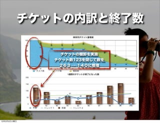 チケットの内訳と終了数

               チケットの棚卸を実施
             チケット数123を閉じて数を
              ２６３ → １４０に整理




13年3月5日火曜日
 