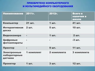 ПРИОБРЕТЕНО КОМПЬЮТЕРНОГО
               И МУЛЬТИМЕДИЙНОГО ОБОРУДОВАНИЯ


Наименование     2011г.       2012г.        Всего в
                                            наличии в
                                            школе
Компьютер        21 шт.       1 шт.         41 шт.
Интерактивная    2 шт.        5 шт.         10 шт.
доска

Видеокамера      -            1 шт.             2 шт.
Цифровые         -            -             -3 шт.
фотоаппараты

Принтер          -            9 шт.         11 шт.
Электронные      1 комплект   2 комплекта   3 комплекта
лабораторные
датчики

Проектор         1 шт.        3 шт.         12 шт.
 