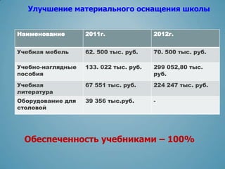 Улучшение материального оснащения школы


Наименование       2011г.               2012г.


Учебная мебель     62. 500 тыс. руб.    70. 500 тыс. руб.

Учебно-наглядные   133. 022 тыс. руб.   299 052,80 тыс.
пособия                                 руб.
Учебная            67 551 тыс. руб.     224 247 тыс. руб.
литература
Оборудование для   39 356 тыс.руб.      -
столовой




  Обеспеченность учебниками – 100%
 