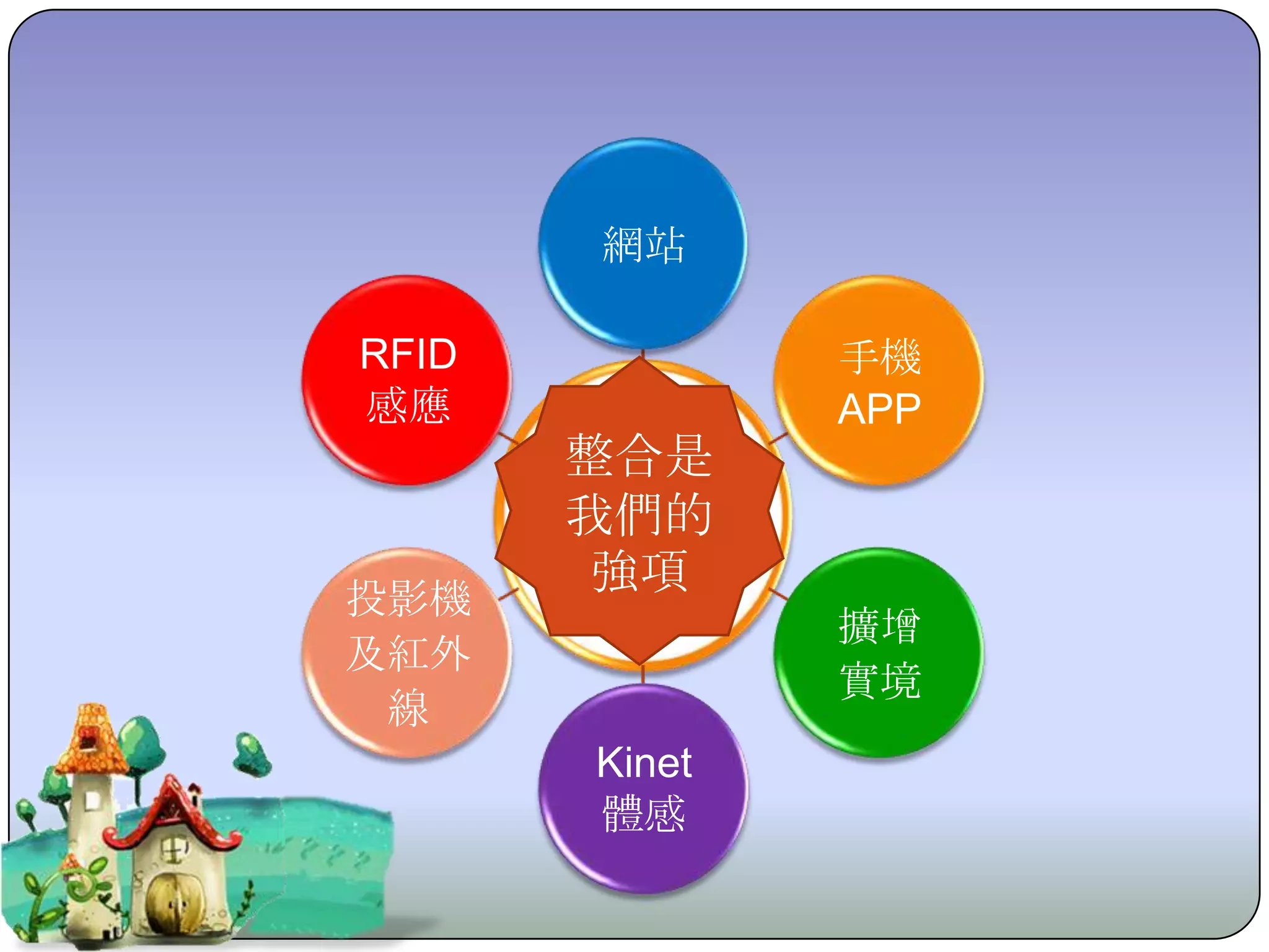 網站

RFID           手機
感應             APP
       整合是
       互動科
       我們的
       技整合
        強項
投影機
               擴增
及紅外
               實境
 線
       Kinet
       體感
 