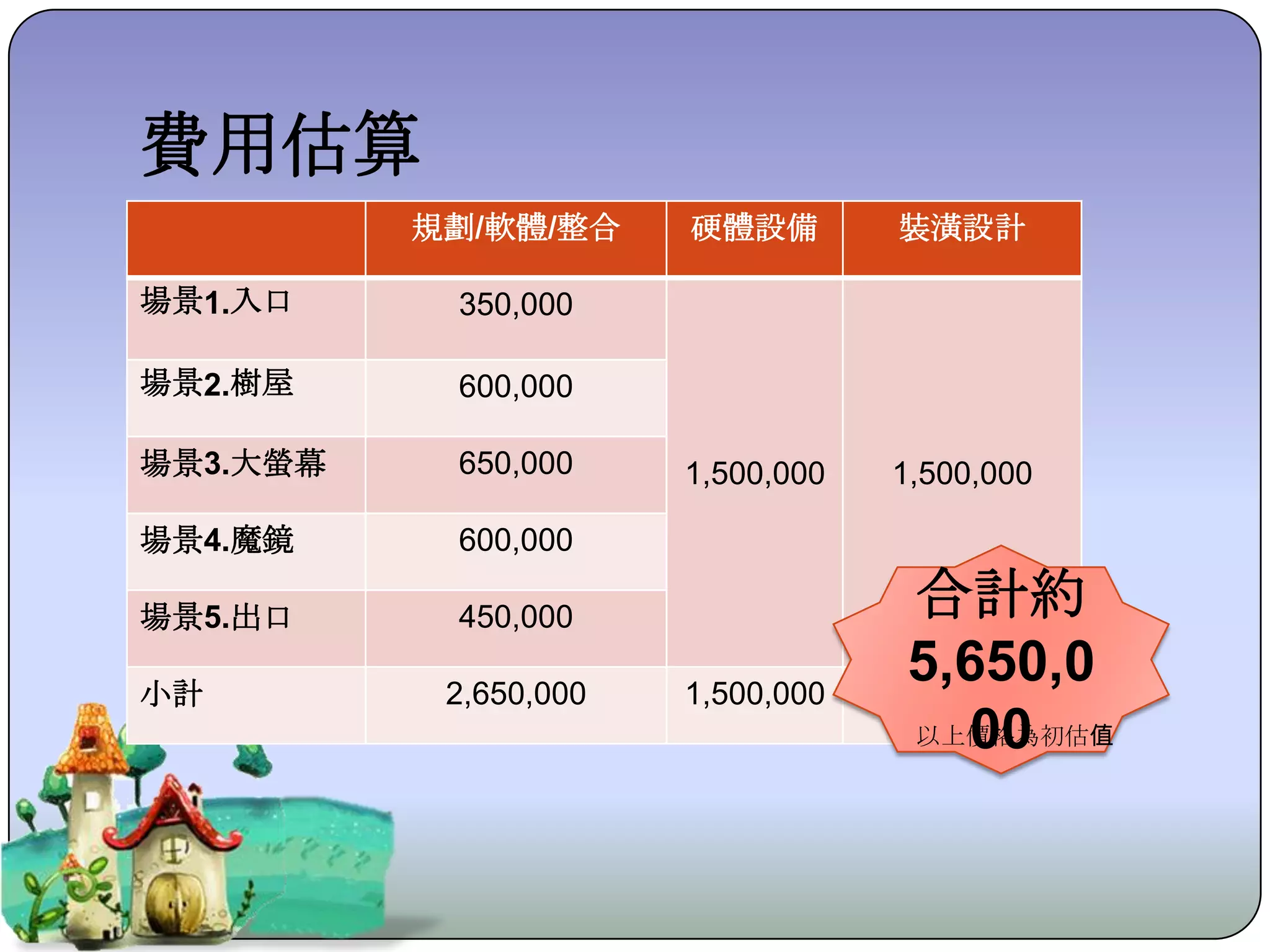 費用估算
          規劃/軟體/整合     硬體設備        裝潢設計

場景1.入口     350,000

場景2.樹屋     600,000

場景3.大螢幕    650,000     1,500,000   1,500,000

場景4.魔鏡     600,000

場景5.出口     450,000                   合計約
小計         2,650,000   1,500,000
                                    5,650,0
                                   1,500,000
                                        00
                                     以上價格為初估值
 