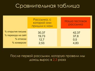 Сравнительная таблица

                      Рассылка, с
                                    Наша тестовая
                      которой они
                                      рассылка
                     пришли к нам
% открытия письма
                        30,37           42,37
% перехода на сайт      19,73           37,8
        % отписки        12,7           0,5
      % конверсии        2,53           4,83



    После первой рассылки, которую провели мы
              доход вырос в 2,3 раза
 
