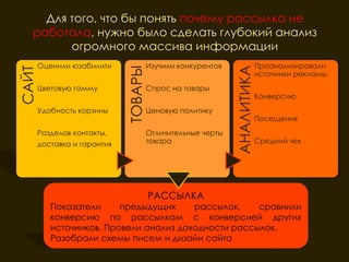 Для того, что бы понять почему рассылка не
   работала, нужно было сделать глубокий анализ
         огромного массива информации
       Оценили юзабилити              Изучили конкурентов               Проанализировали
САЙТ




                             ТОВАРЫ




                                                            АНАЛИТИКА
                                                                        источники рекламы
       Цветовую гамму                 Спрос на товары
                                                                        Конверсию
       Удобность корзины              Ценовую политику
                                                                        Посещения
       Разделов контакты,             Отличительные черты
       доставка и гарантия            товара                            Средний чек




                                      РАССЫЛКА
          Показатели     предыдущих       рассылок,      сравнили
          конверсию по рассылкам с конверсией других
               В результате, мы обнаружили множество ошибок в
          источников. Провели анализ доходности рассылок.
                 построении e-mail рассылки и написании писем
          Разобрали схемы писем и дизайн сайта
 