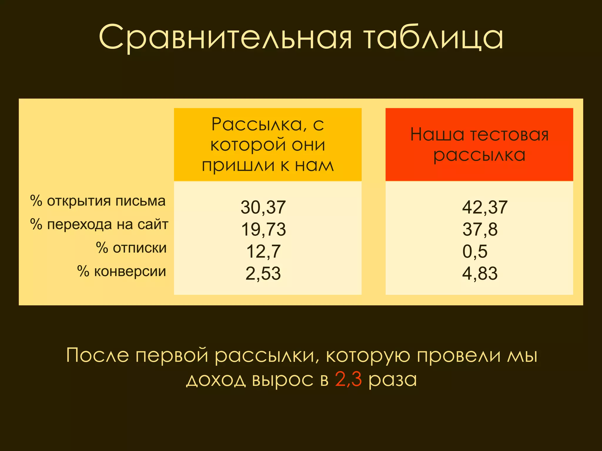 Сравнительная таблица

                      Рассылка, с
                                    Наша тестовая
                      которой они
                                      рассылка
                     пришли к нам
% открытия письма
                        30,37           42,37
% перехода на сайт      19,73           37,8
        % отписки        12,7           0,5
      % конверсии        2,53           4,83



    После первой рассылки, которую провели мы
              доход вырос в 2,3 раза
 