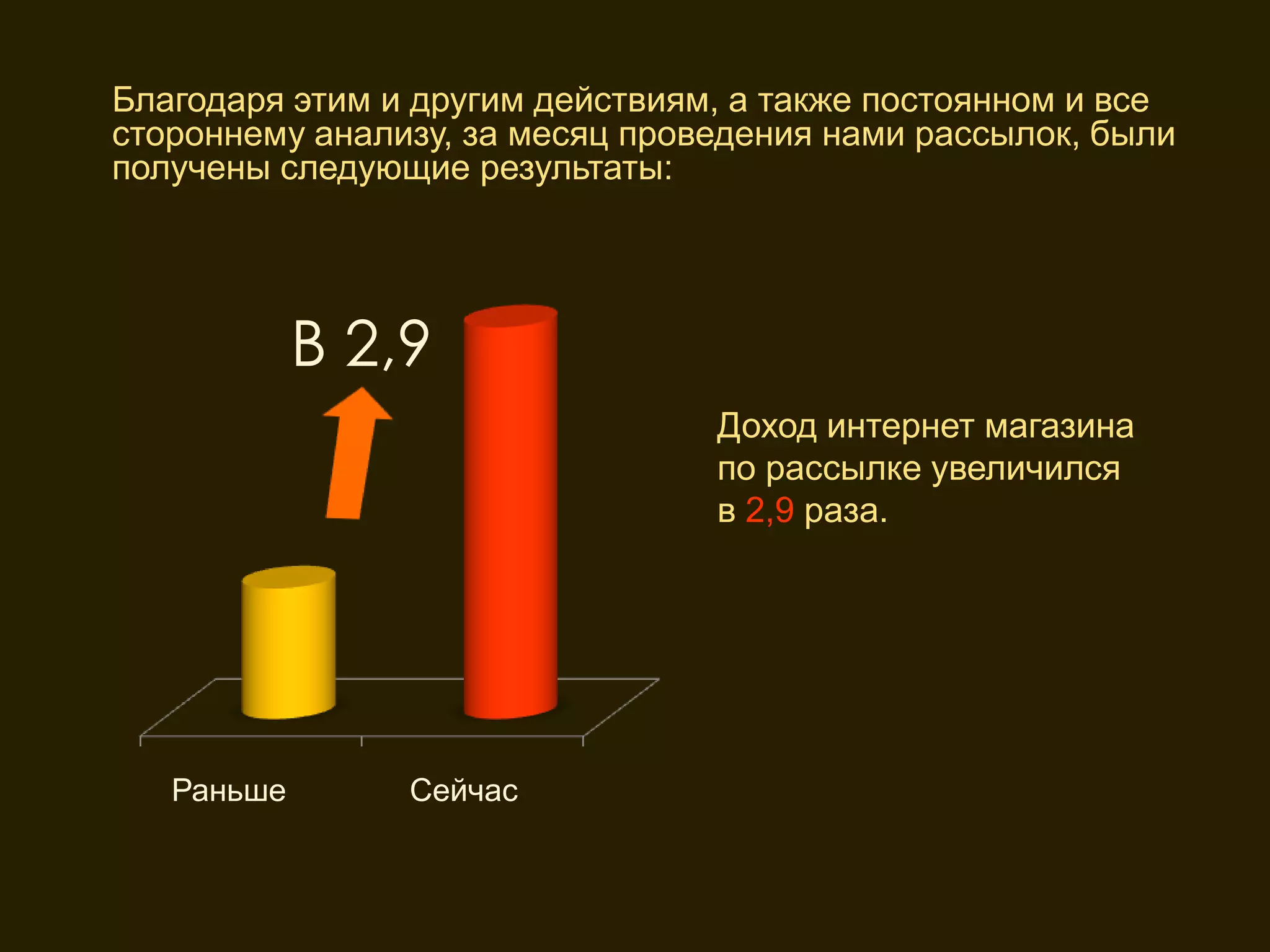 Благодаря этим и другим действиям, а также постоянном и все
стороннему анализу, за месяц проведения нами рассылок, были
получены следующие результаты:

             Ряд 1


            В 2,9
                                 Доход интернет магазина
                                 по рассылке увеличился
                                 в 2,9 раза.




      До
   Раньше        После
                Сейчас
 