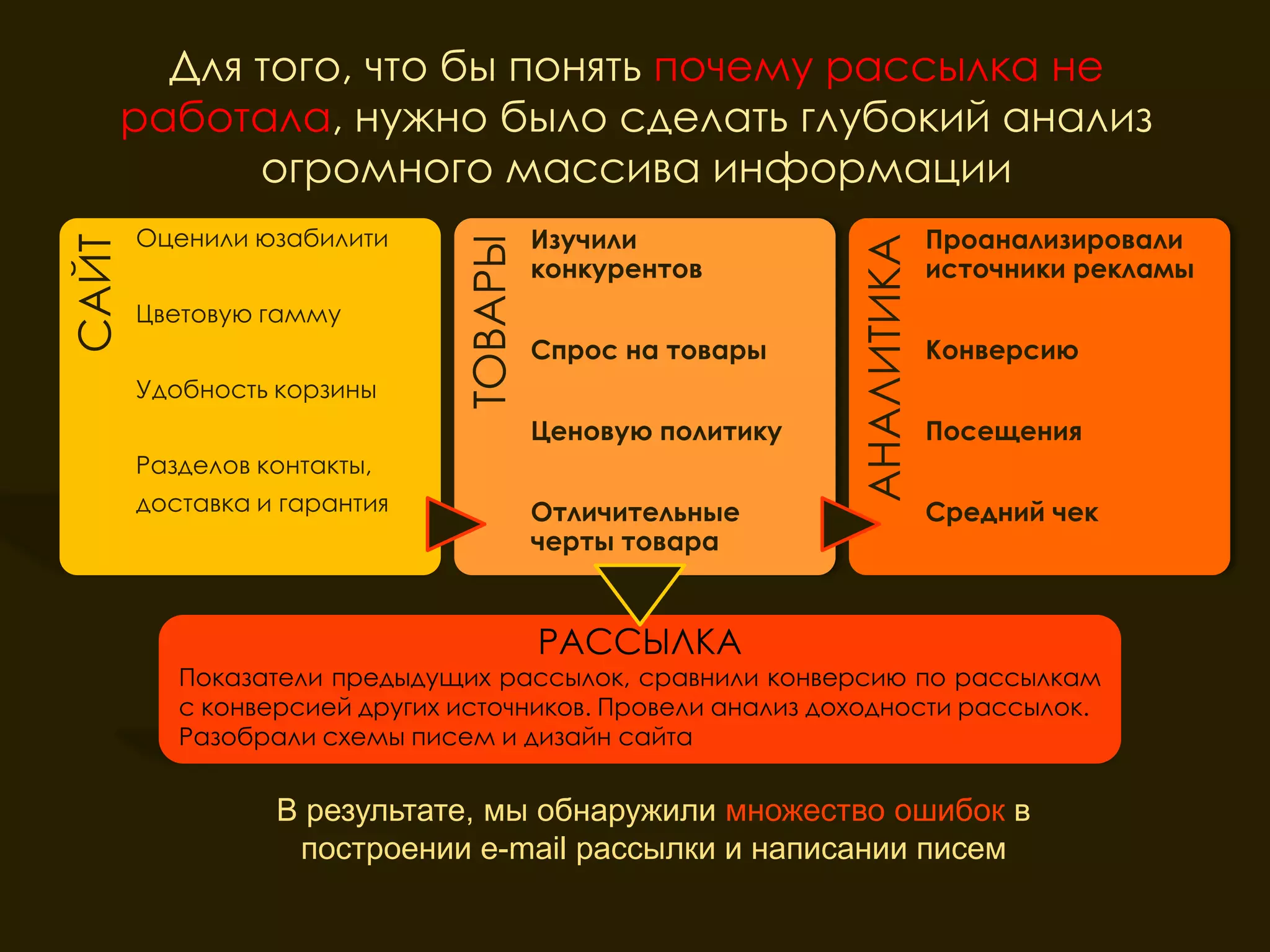 Для того, что бы понять почему рассылка не
       работала, нужно было сделать глубокий анализ
             огромного массива информации
       Оценили юзабилити               Изучили                         Проанализировали
САЙТ




                                                           АНАЛИТИКА
                              ТОВАРЫ
                                       конкурентов                     источники рекламы
       Цветовую гамму
                                       Спрос на товары                 Конверсию
       Удобность корзины
                                       Ценовую политику                Посещения
       Разделов контакты,
       доставка и гарантия             Отличительные                   Средний чек
                                       черты товара


                                       РАССЫЛКА
          Показатели предыдущих рассылок, сравнили конверсию по рассылкам
          с конверсией других источников. Провели анализ доходности рассылок.
          Разобрали схемы писем и дизайн сайта


                 В результате, мы обнаружили множество ошибок в
                  построении e-mail рассылки и написании писем
 
