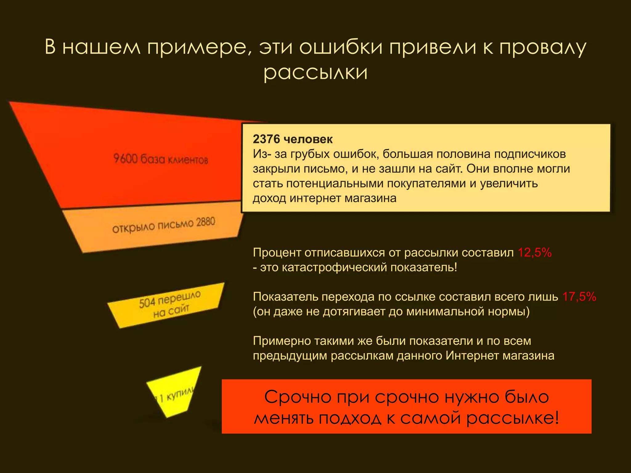 В нашем примере, эти ошибки привели к провалу
                 рассылки


                 2376 человек
                 Из- за грубых ошибок, большая половина подписчиков
                 закрыли письмо, и не зашли на сайт. Они вполне могли
                 стать потенциальными покупателями и увеличить
                 доход интернет магазина



                 Процент отписавшихся от рассылки составил 12,5%
                 - это катастрофический показатель!

                 Показатель перехода по ссылке составил всего лишь 17,5%
                 (он даже не дотягивает до минимальной нормы)

                 Примерно такими же были показатели и по всем
                 предыдущим рассылкам данного Интернет магазина


                  Срочно при срочно нужно было
                 менять подход к самой рассылке!
 