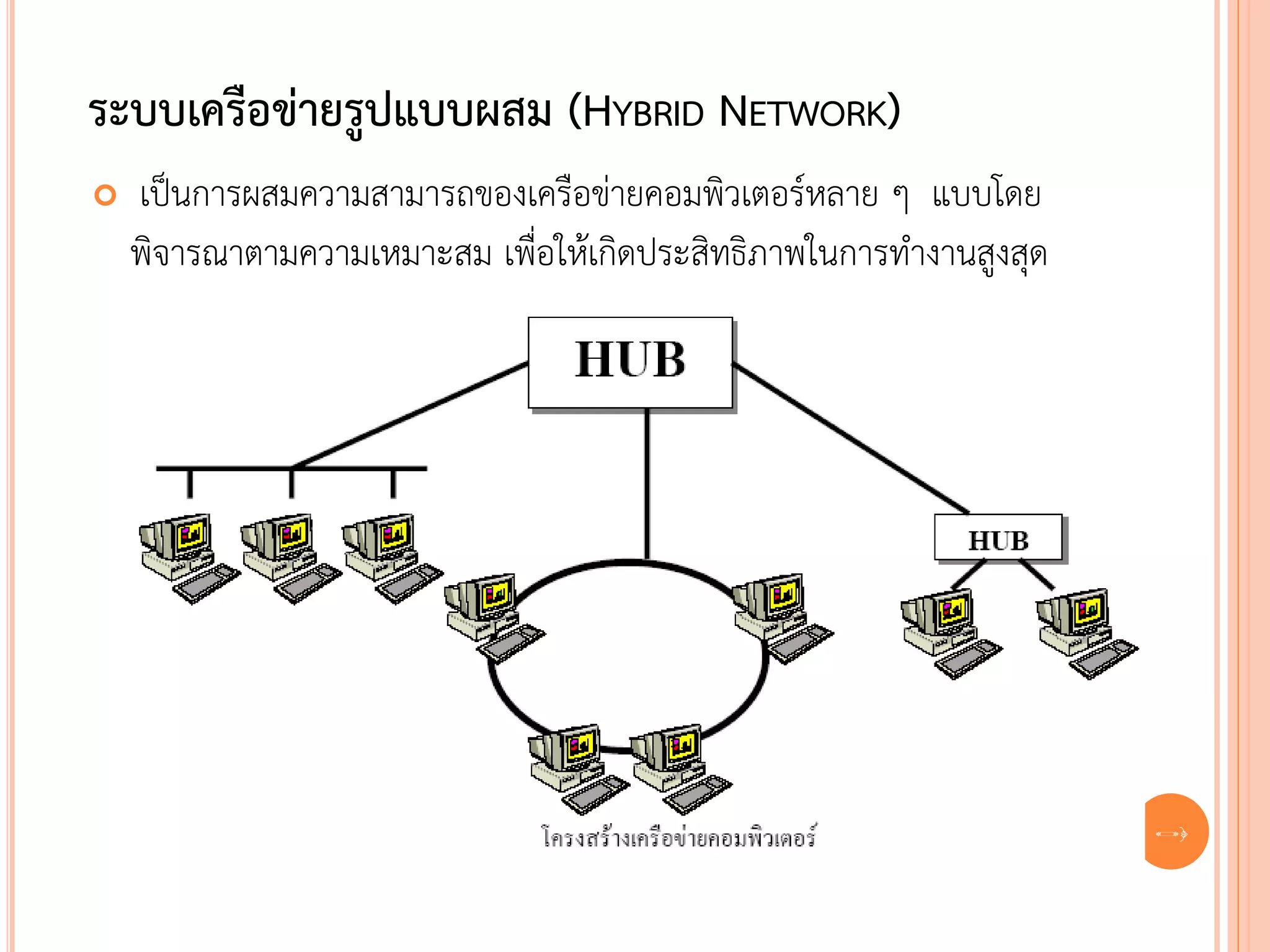 ระบบเครือข่ายรูปแบบผสม (HYBRID NETWORK)
   เป็นการผสมความสามารถของเครือข่ายคอมพิวเตอร์หลาย ๆ แบบโดย
    พิจารณาตามความเหมาะสม เพื่อให้เกิดประสิทธิภาพในการทางานสูงสุด




                                                                    31
 