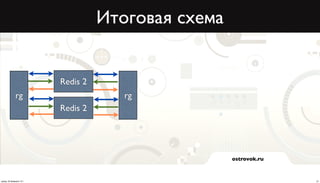 Итоговая схема


                          Redis 2
              rg                       rg
                          Redis 2




                                                     ostrovok.ru



среда, 20 февраля 13 г.                                            21
 