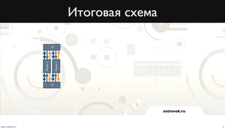 Итоговая схема

                                    rg
                          Redis 2

                                         Redis 2
                                    rg




                                                                    ostrovok.ru



среда, 20 февраля 13 г.                                                           21
 