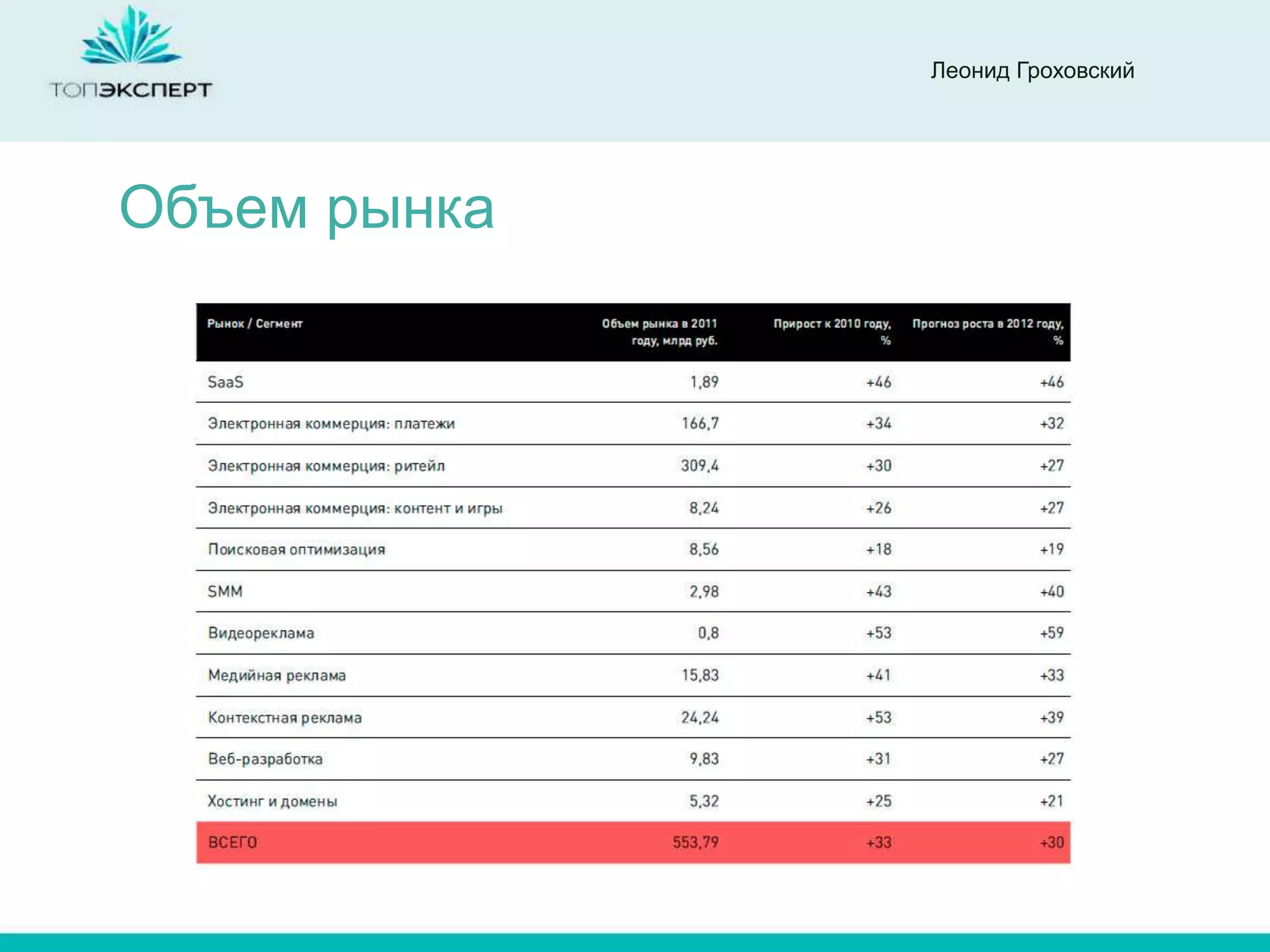 Леонид Гроховский




Объем рынка
 