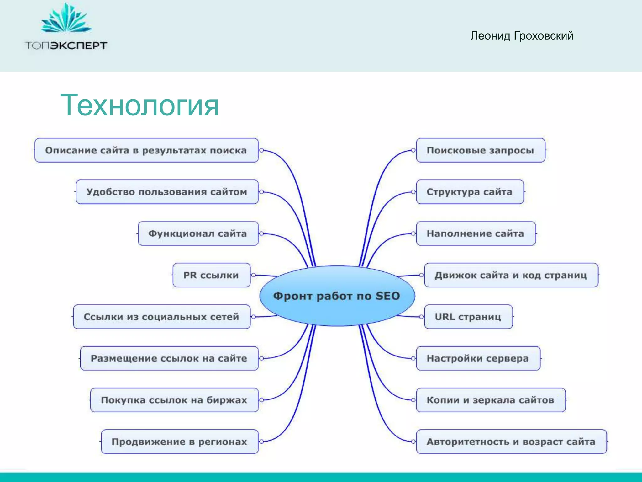 Леонид Гроховский




Технология
 