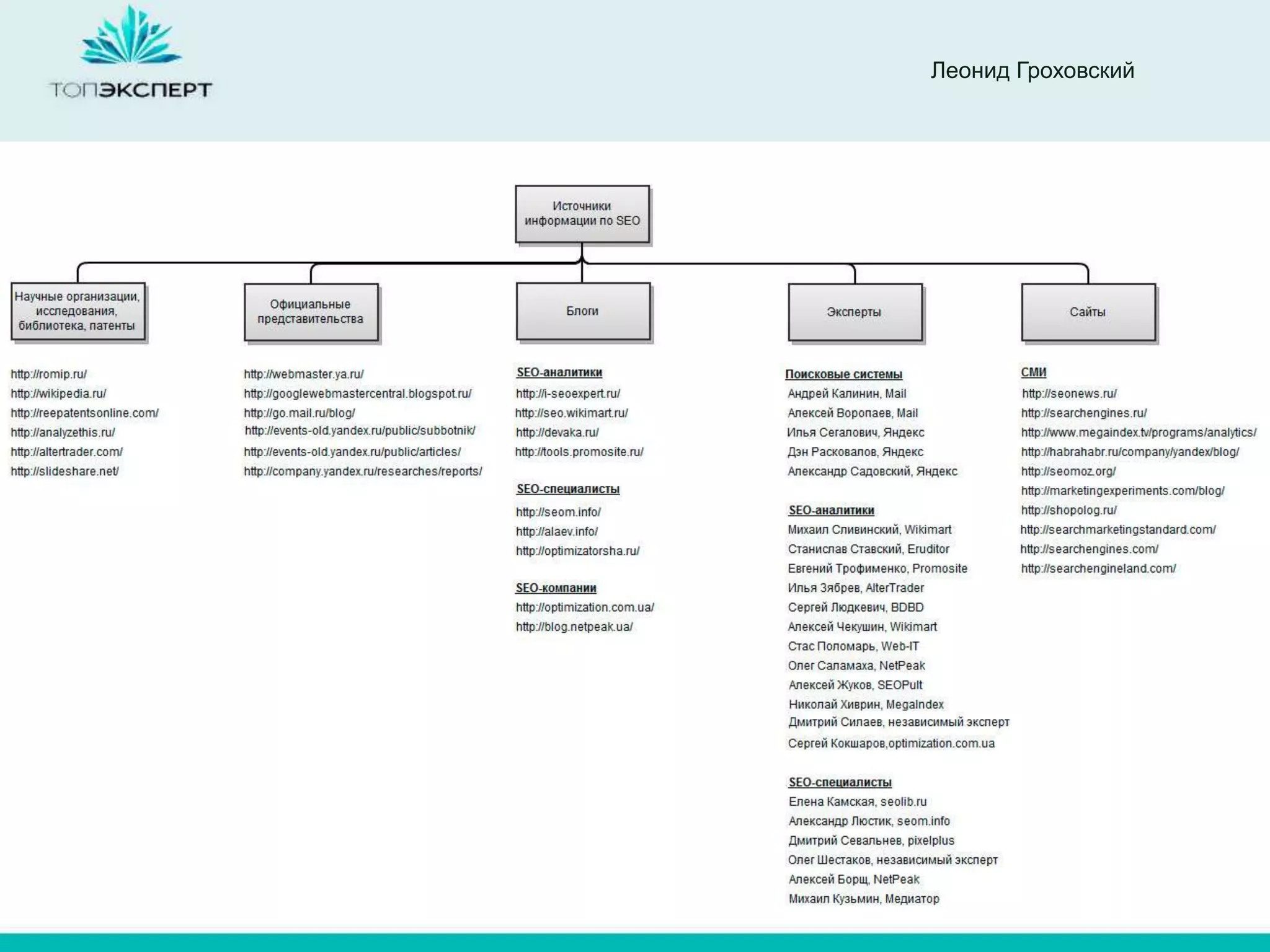 Леонид Гроховский
 