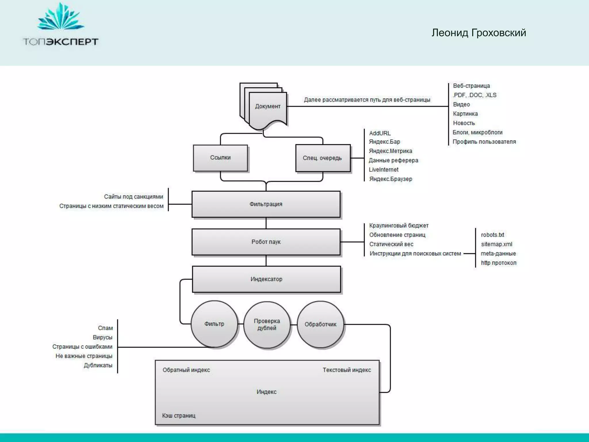 Леонид Гроховский




Что такое поисковая система
 