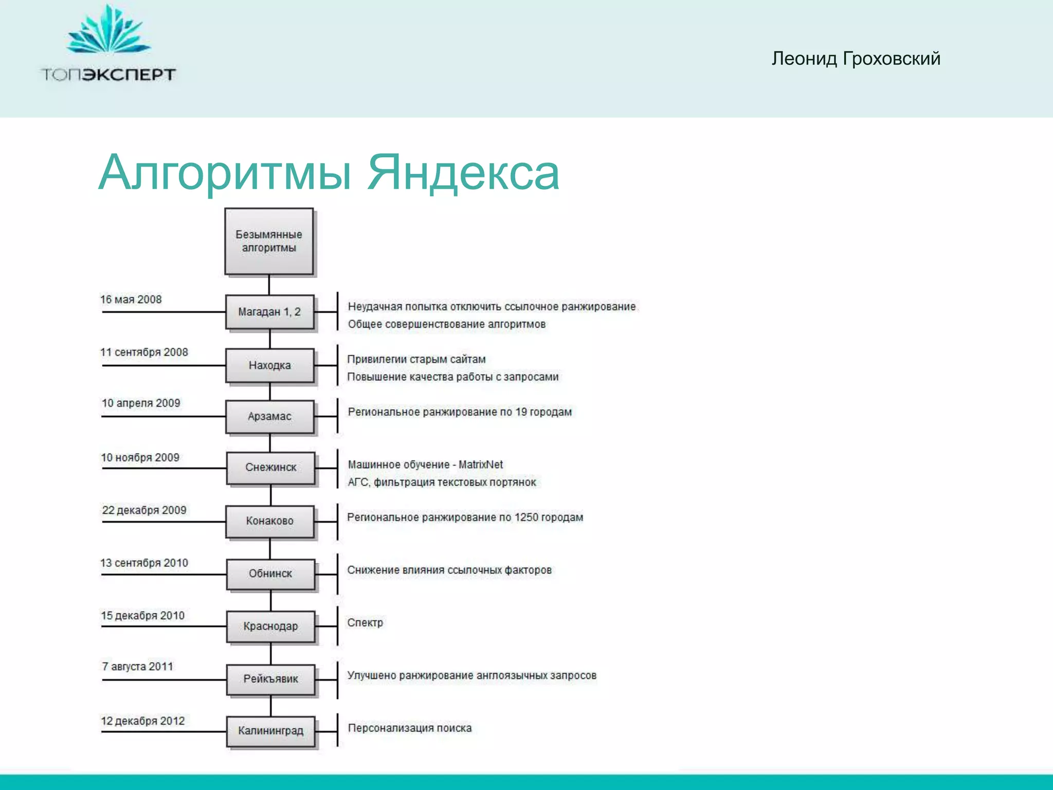Леонид Гроховский




Алгоритмы Яндекса
 