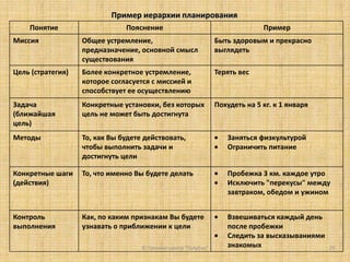 Пример иерархии планирования
    Понятие                    Пояснение                                      Пример
Миссия             Общее устремление,                           Быть здоровым и прекрасно
                   предназначение, основной смысл               выглядеть
                   существования
Цель (стратегия)   Более конкретное устремление,                Терять вес
                   которое согласуется с миссией и
                   способствует ее осуществлению
Задача             Конкретные установки, без которых            Похудеть на 5 кг. к 1 января
(ближайшая         цель не может быть достигнута
цель)
Методы             То, как Вы будете действовать,                  Заняться физкультурой
                   чтобы выполнить задачи и                        Ограничить питание
                   достигнуть цели

Конкретные шаги    То, что именно Вы будете делать                 Пробежка 3 км. каждое утро
(действия)                                                         Исключить "перекусы" между
                                                                   завтраком, обедом и ужином


Контроль           Как, по каким признакам Вы будете               Взвешиваться каждый день
выполнения         узнавать о приближении к цели                   после пробежки
                                                                   Следить за высказываниями
                                    © Тренинг-центр "Голубка"      знакомых                    29
 