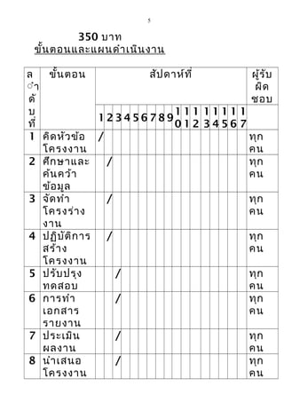 5


          350 บาท
 ขั้น ตอนและแผนดำา เนิน งาน

ล    ขั้น ตอน         สัป ดาห์ท ี่     ผู้ร ับ
ืำ                                      ผิด
ดั                                     ชอบ
บ                           111 1111 1
                123456789
ที่                         012 3456 7
1 คิด หัว ข้อ /                        ทุก
    โครงงาน                            คน
2 ศึก ษาและ      /                     ทุก
    ค้น คว้า                           คน
    ข้อ มูล
3 จัด ทำา        /                     ทุก
    โครงร่า ง                          คน
    งาน
4 ปฏิบ ัต ิก าร  /                     ทุก
    สร้า ง                             คน
    โครงงาน
5 ปรับ ปรุง        /                   ทุก
    ทดสอบ                              คน
6 การทำา           /                   ทุก
    เอกสาร                             คน
    รายงาน
7 ประเมิน          /                   ทุก
    ผลงาน                              คน
8 นำา เสนอ         /                   ทุก
    โครงงาน                            คน
 